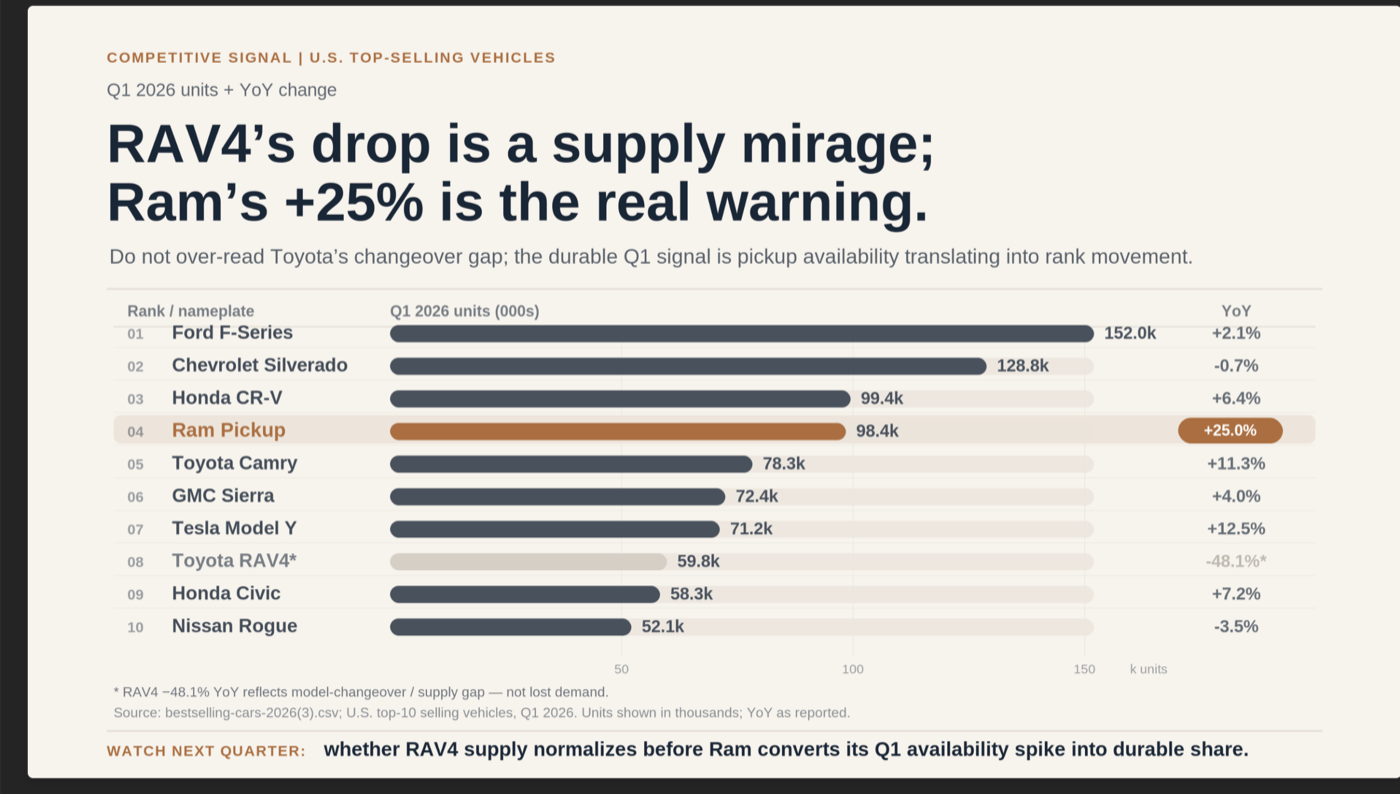 A clean board-ready slide titled 'RAV4's drop is a supply mirage; Ram's +25% is the real warning'