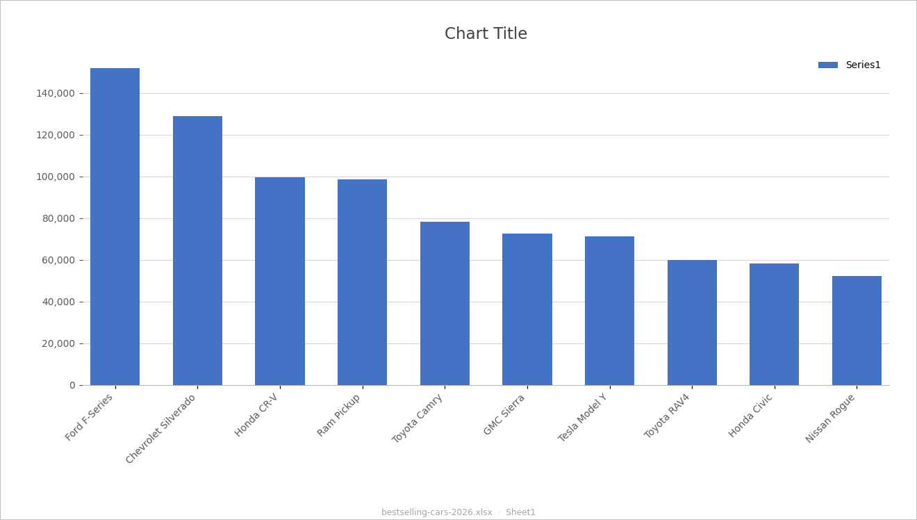 A default Excel chart titled 'Chart Title' with a 'Series1' legend