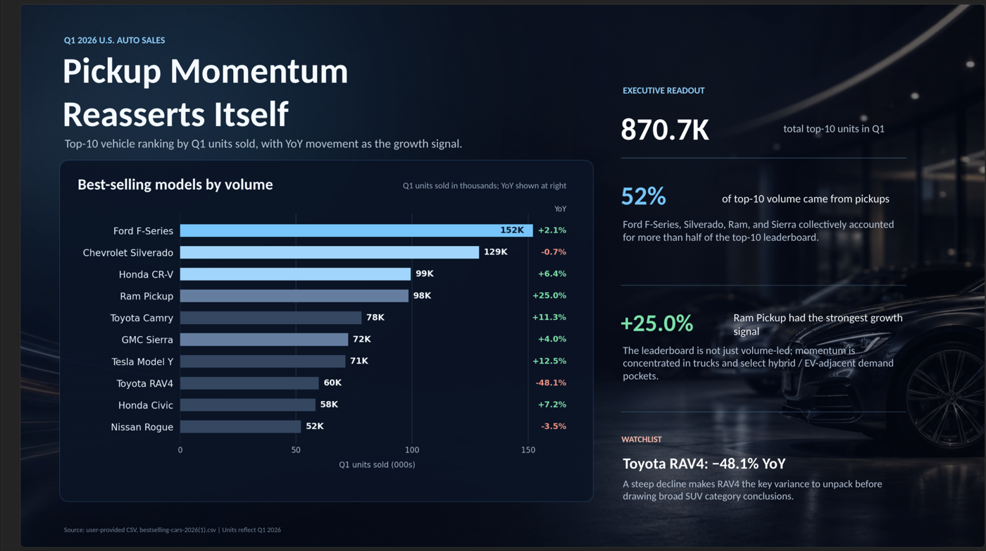 A polished dark dashboard slide titled 'Pickup Momentum Reasserts Itself'